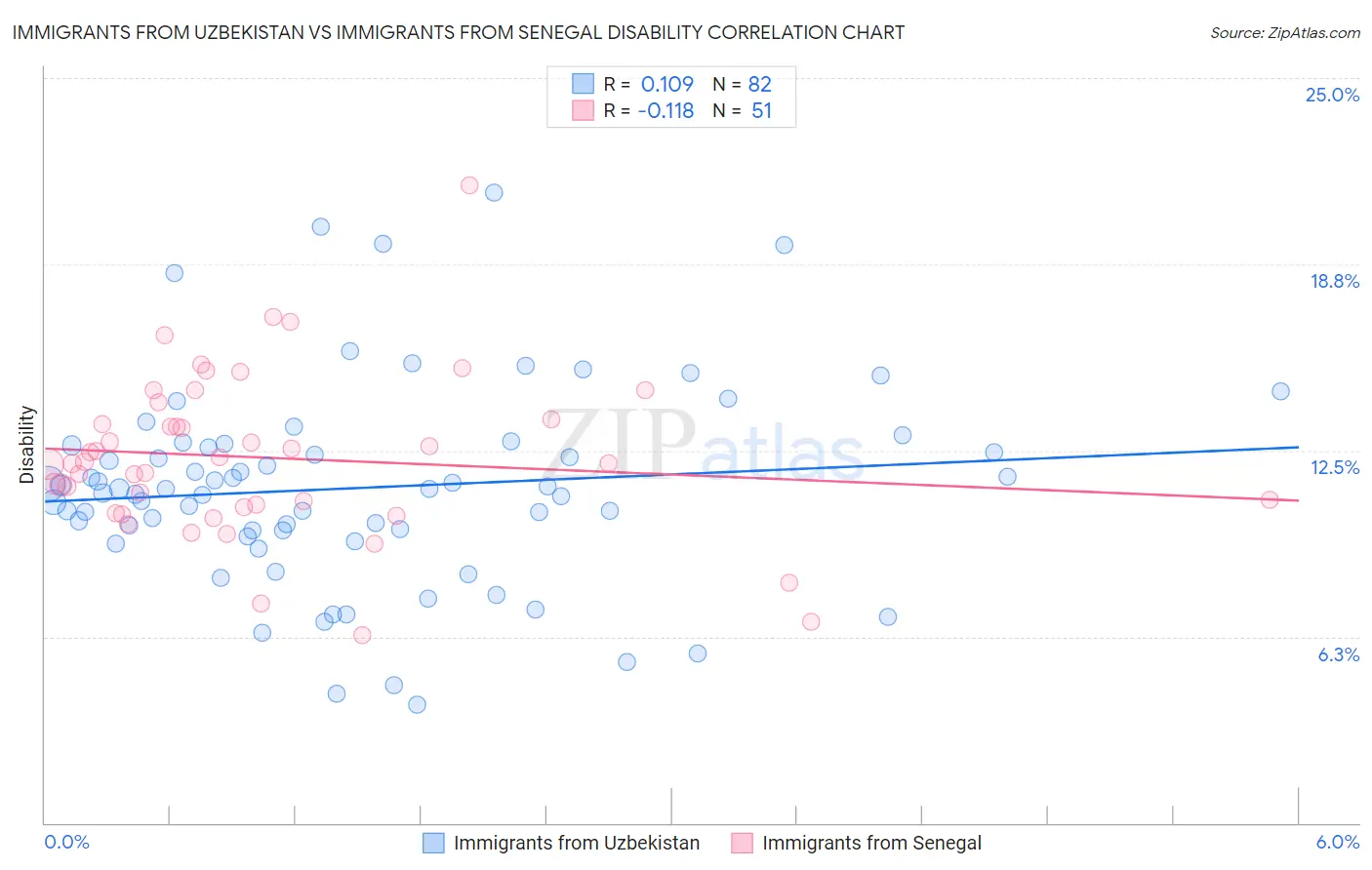 Immigrants from Uzbekistan vs Immigrants from Senegal Disability