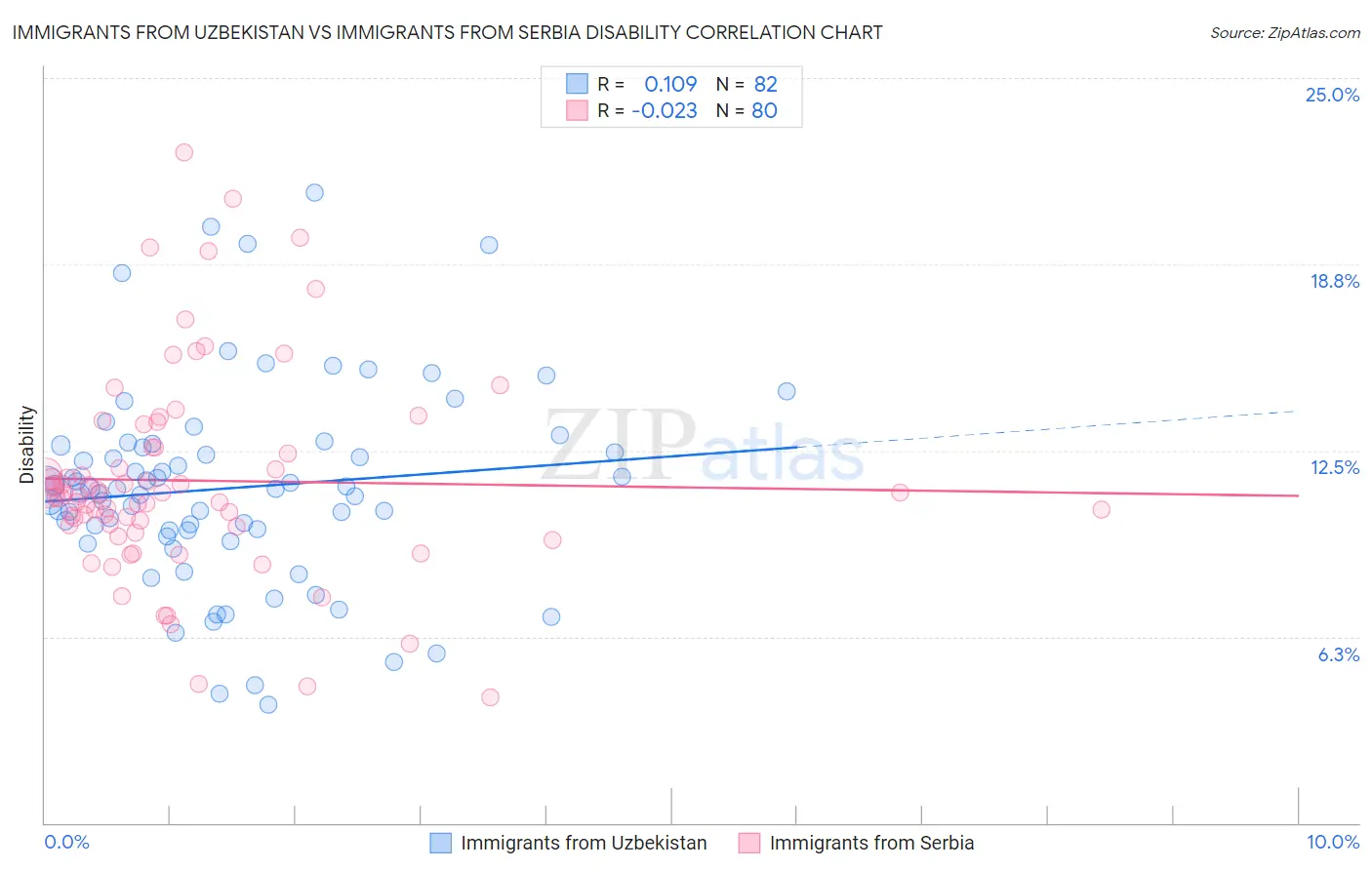 Immigrants from Uzbekistan vs Immigrants from Serbia Disability