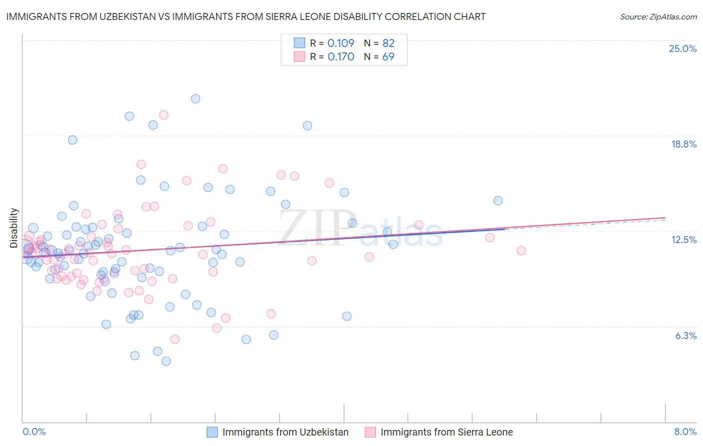 Immigrants from Uzbekistan vs Immigrants from Sierra Leone Disability