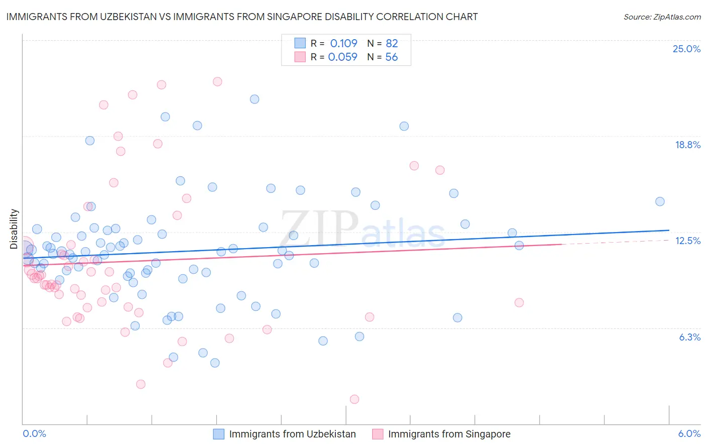 Immigrants from Uzbekistan vs Immigrants from Singapore Disability
