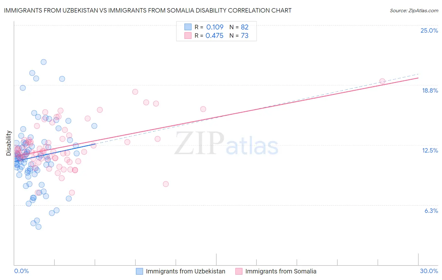 Immigrants from Uzbekistan vs Immigrants from Somalia Disability