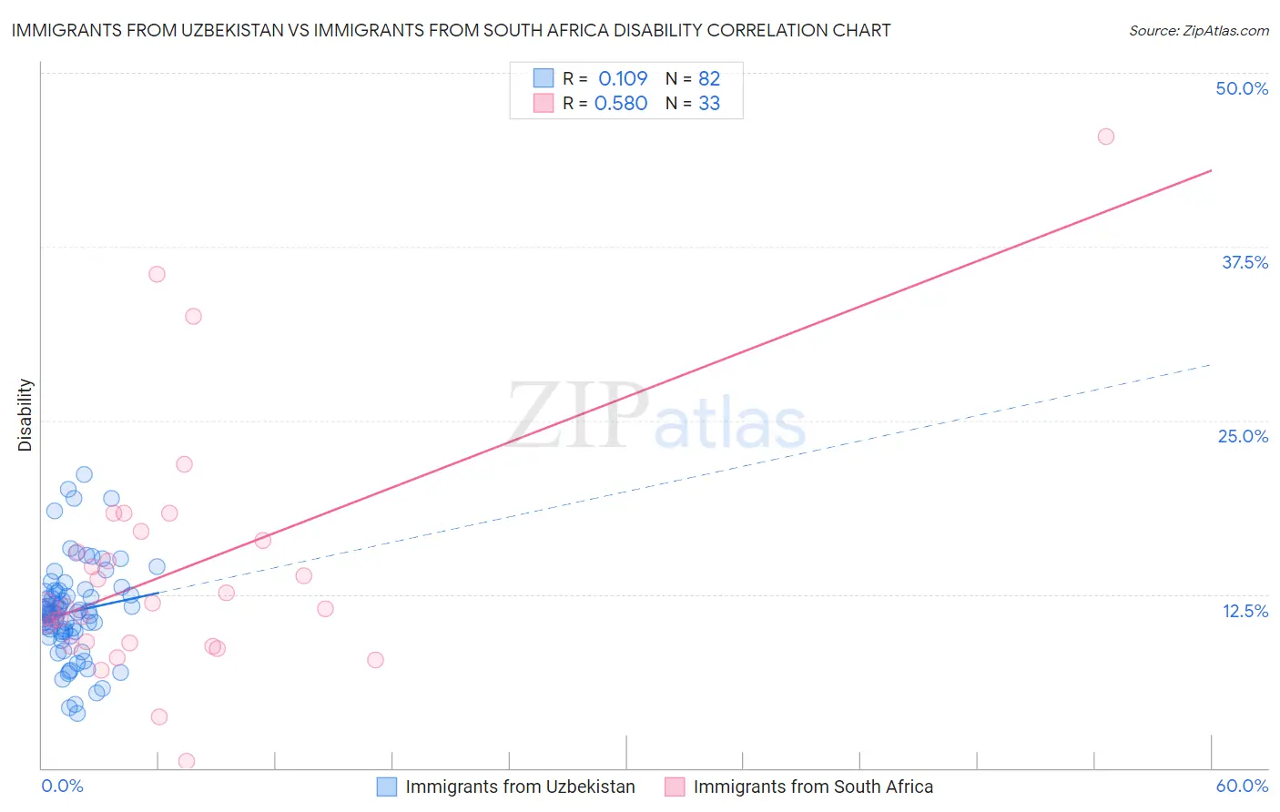 Immigrants from Uzbekistan vs Immigrants from South Africa Disability