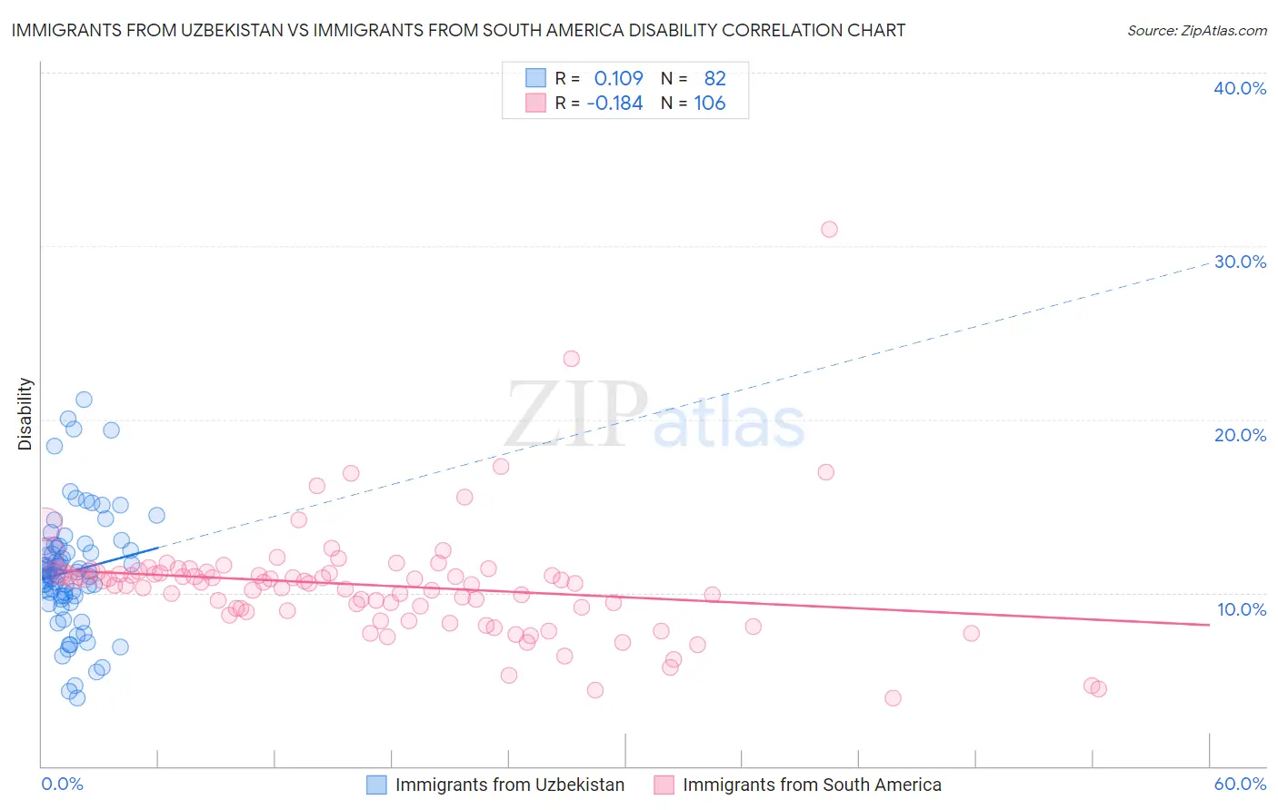 Immigrants from Uzbekistan vs Immigrants from South America Disability