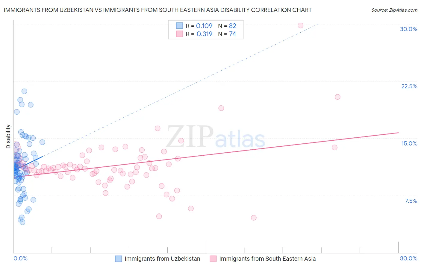 Immigrants from Uzbekistan vs Immigrants from South Eastern Asia Disability