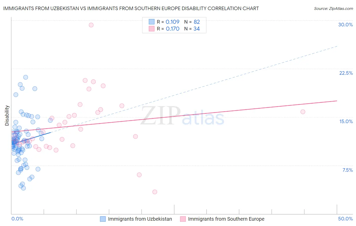 Immigrants from Uzbekistan vs Immigrants from Southern Europe Disability