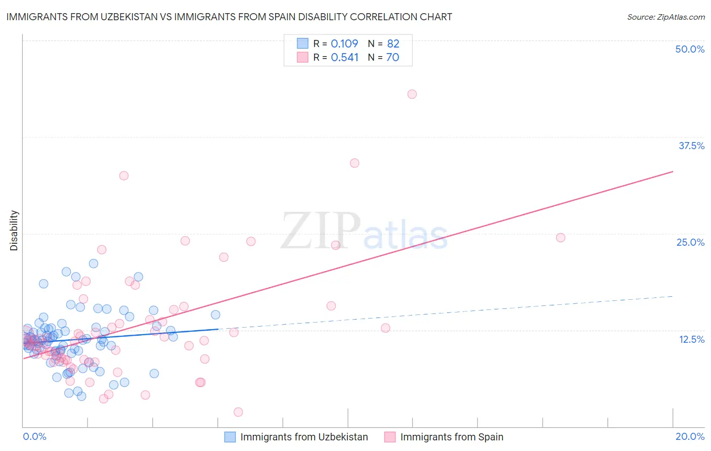 Immigrants from Uzbekistan vs Immigrants from Spain Disability