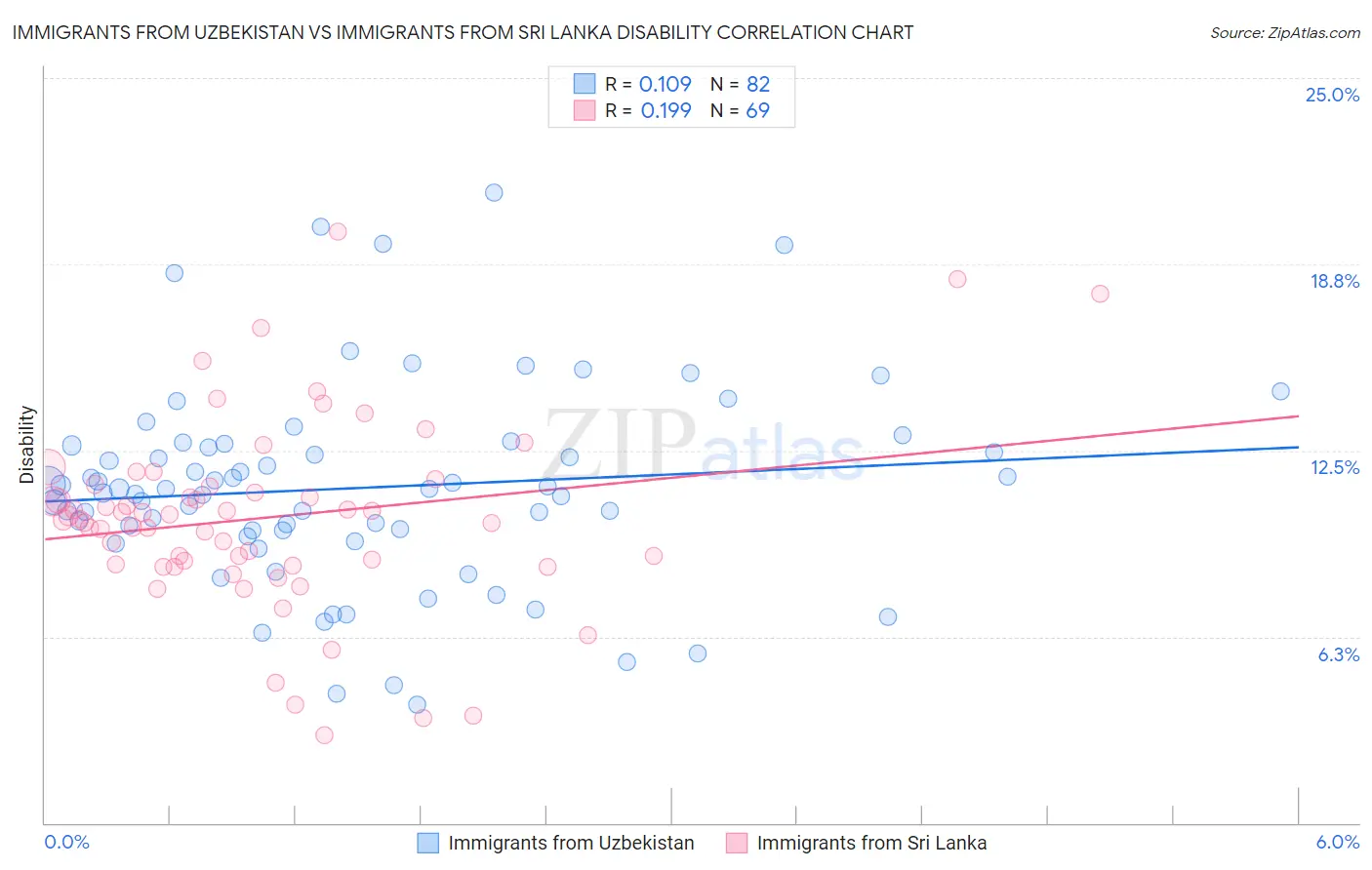 Immigrants from Uzbekistan vs Immigrants from Sri Lanka Disability