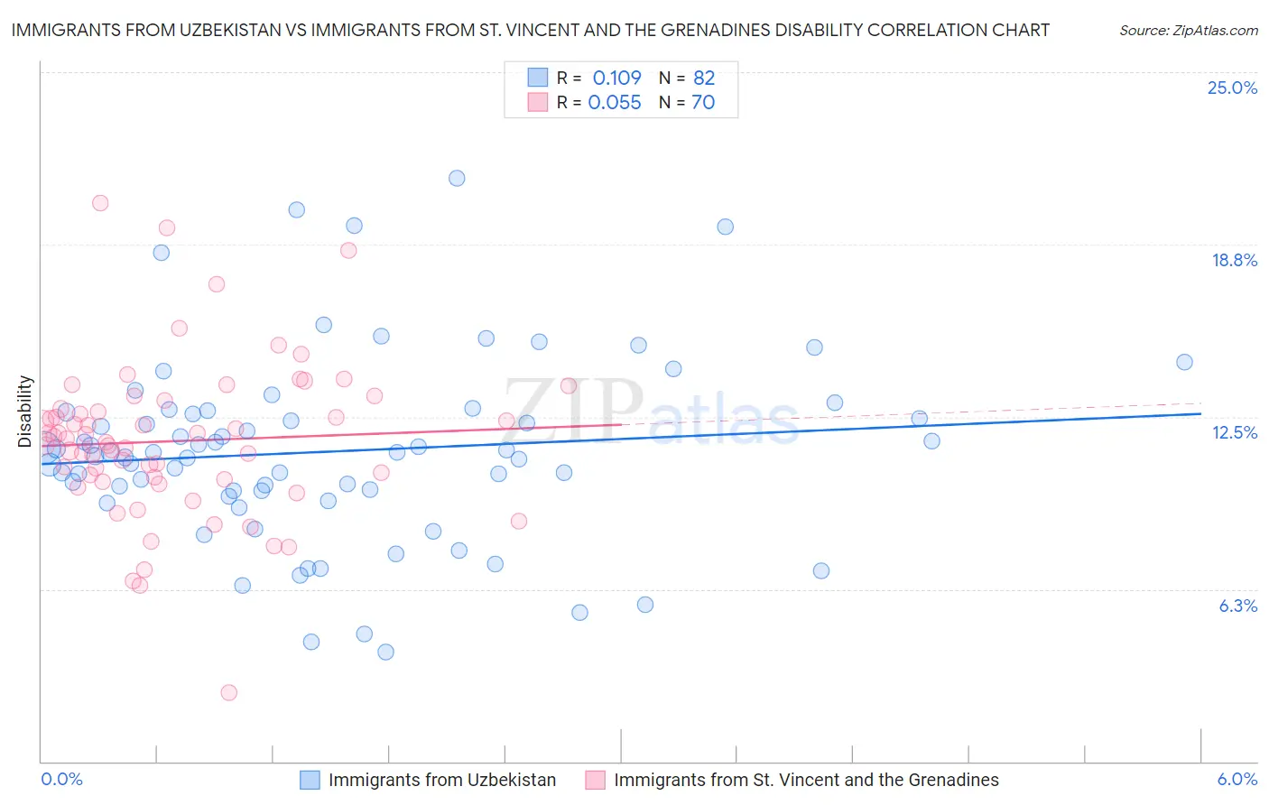 Immigrants from Uzbekistan vs Immigrants from St. Vincent and the Grenadines Disability