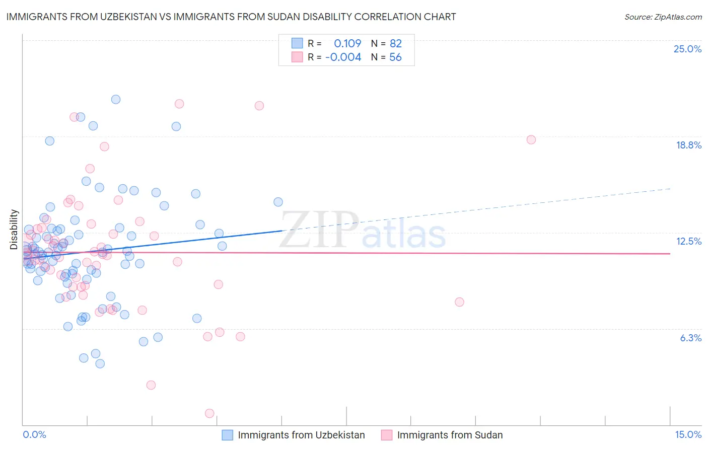 Immigrants from Uzbekistan vs Immigrants from Sudan Disability