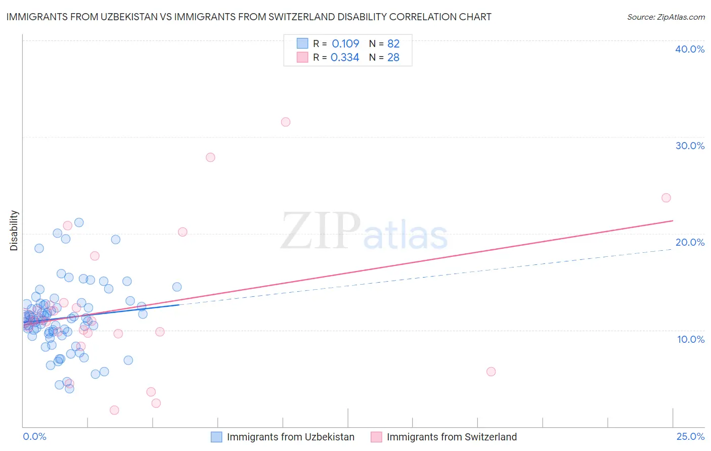 Immigrants from Uzbekistan vs Immigrants from Switzerland Disability