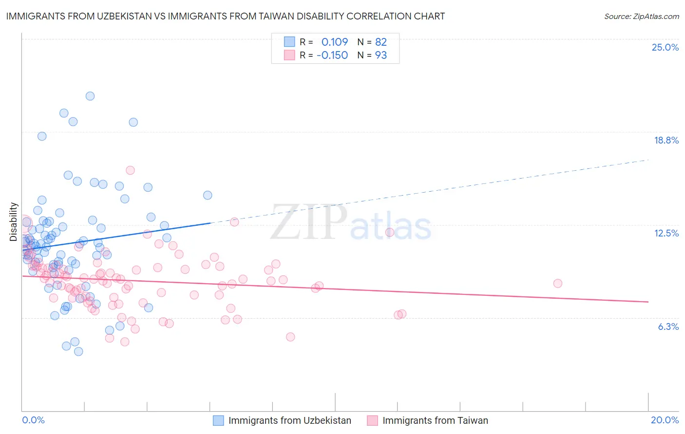 Immigrants from Uzbekistan vs Immigrants from Taiwan Disability