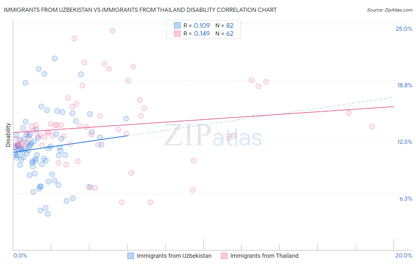 Immigrants from Uzbekistan vs Immigrants from Thailand Disability