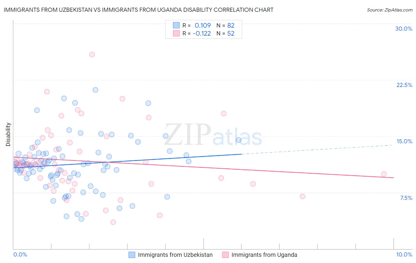 Immigrants from Uzbekistan vs Immigrants from Uganda Disability