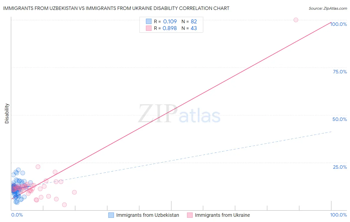 Immigrants from Uzbekistan vs Immigrants from Ukraine Disability