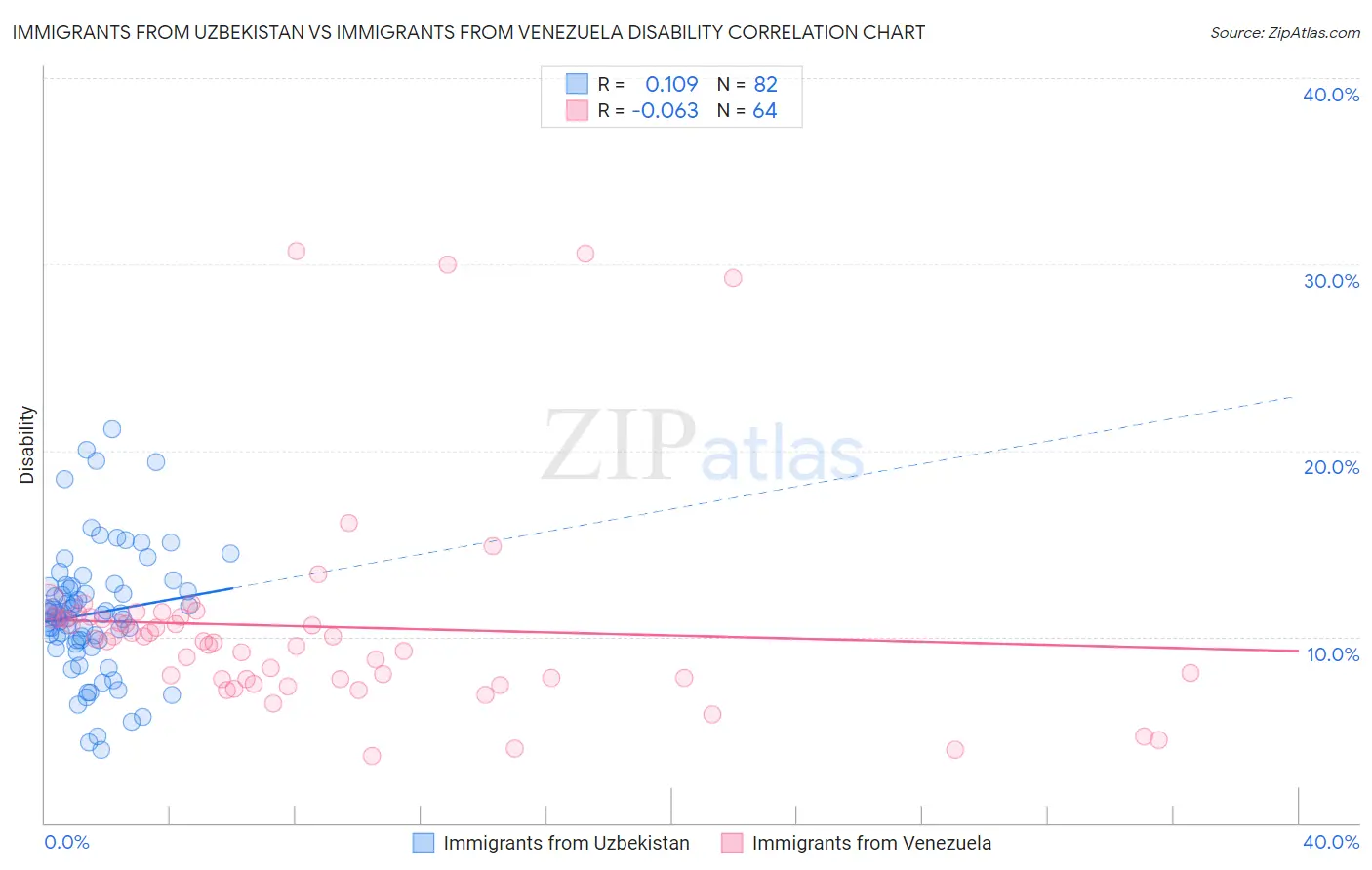 Immigrants from Uzbekistan vs Immigrants from Venezuela Disability
