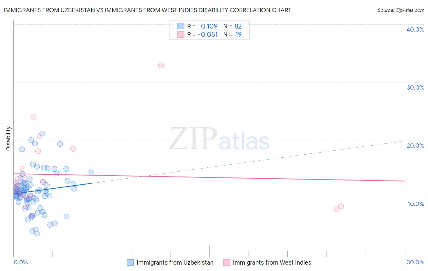 Immigrants from Uzbekistan vs Immigrants from West Indies Disability