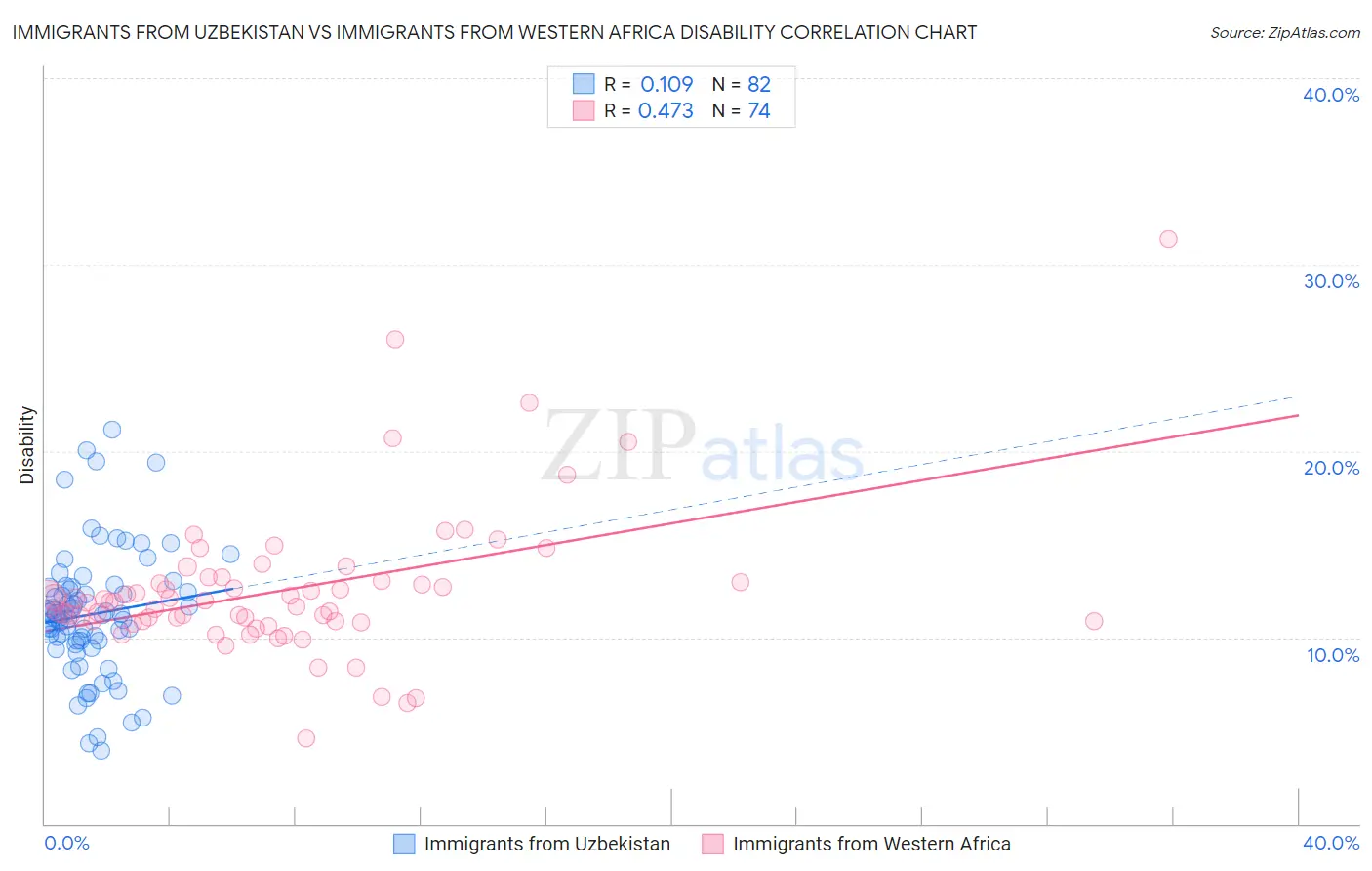 Immigrants from Uzbekistan vs Immigrants from Western Africa Disability