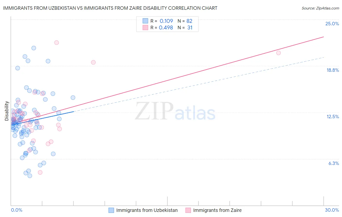 Immigrants from Uzbekistan vs Immigrants from Zaire Disability