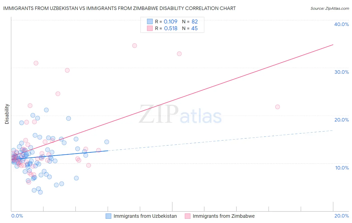 Immigrants from Uzbekistan vs Immigrants from Zimbabwe Disability