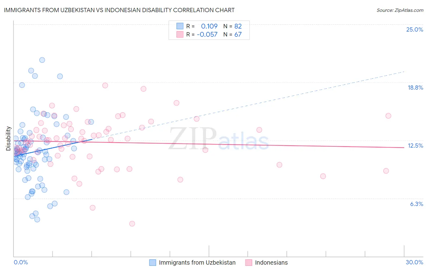 Immigrants from Uzbekistan vs Indonesian Disability