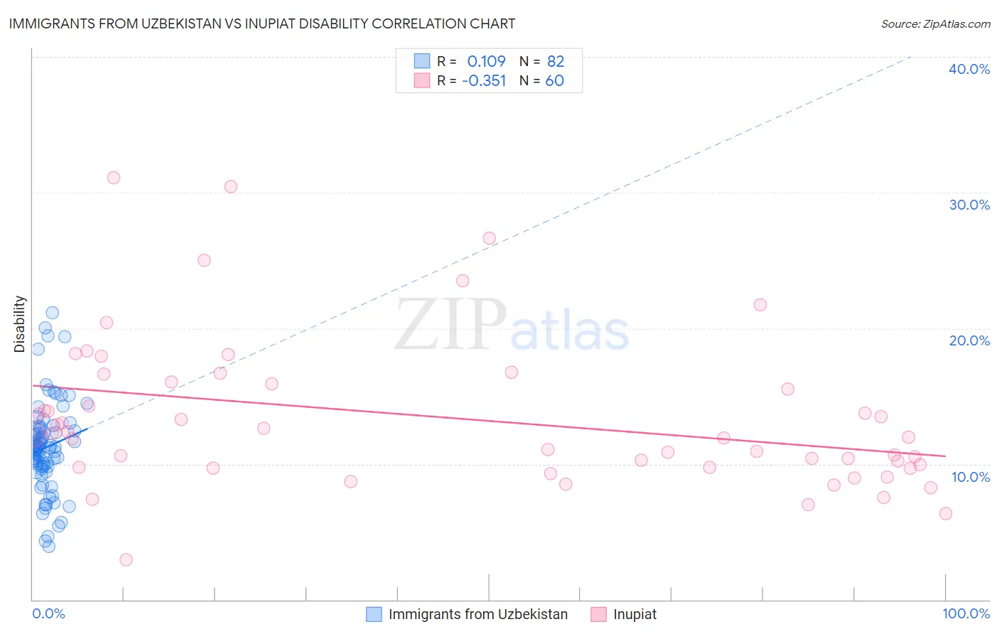 Immigrants from Uzbekistan vs Inupiat Disability