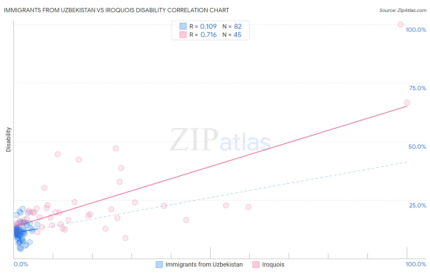 Immigrants from Uzbekistan vs Iroquois Disability