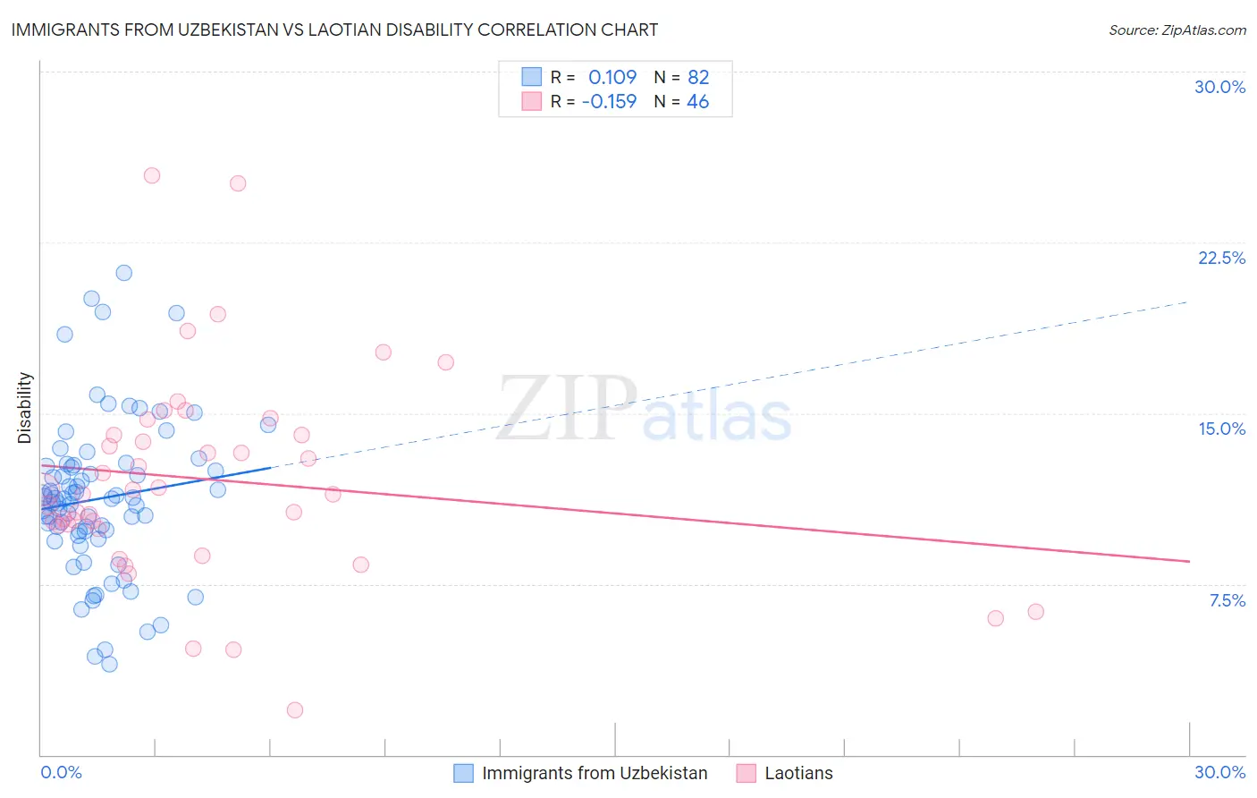 Immigrants from Uzbekistan vs Laotian Disability