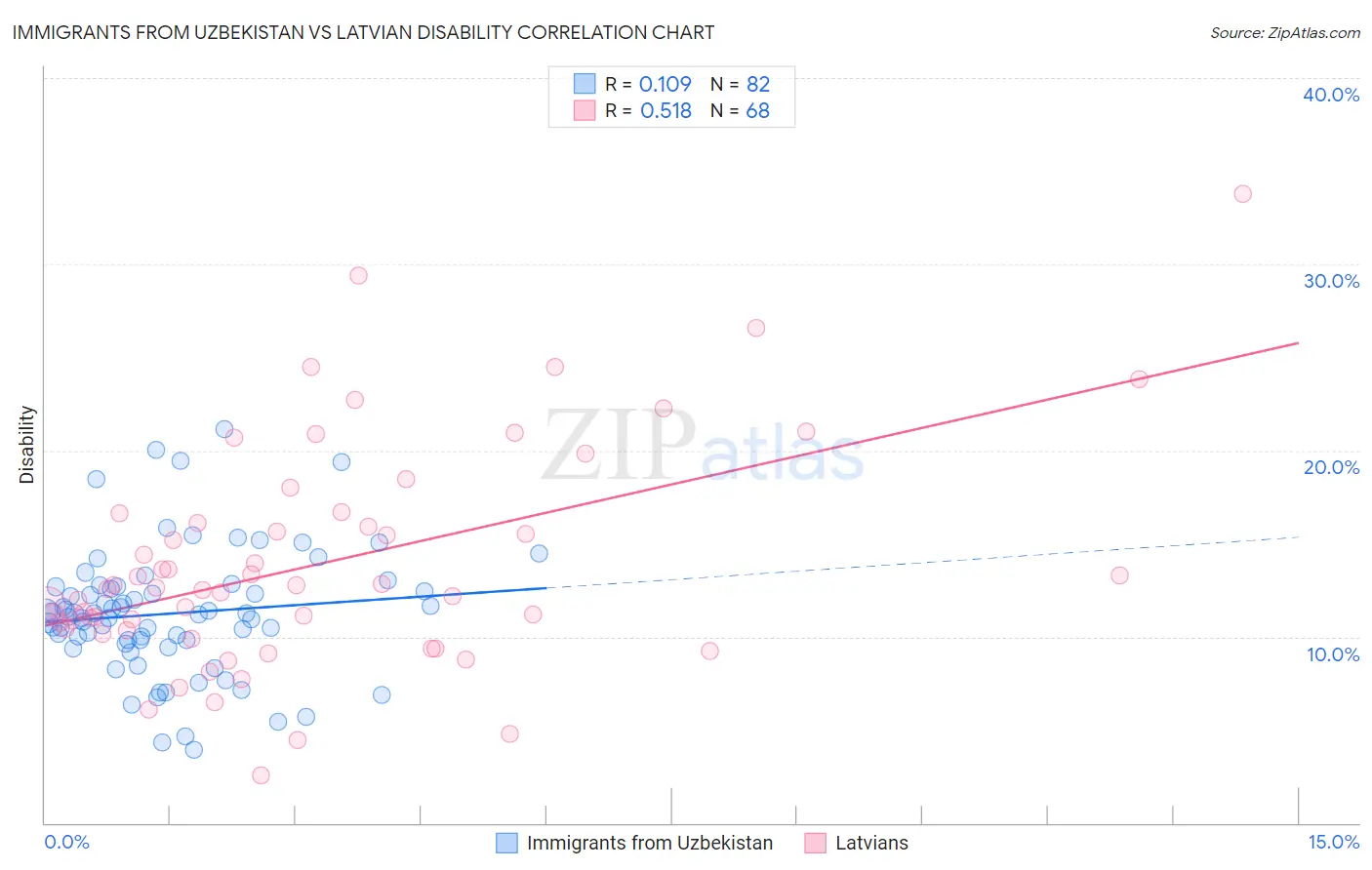 Immigrants from Uzbekistan vs Latvian Disability