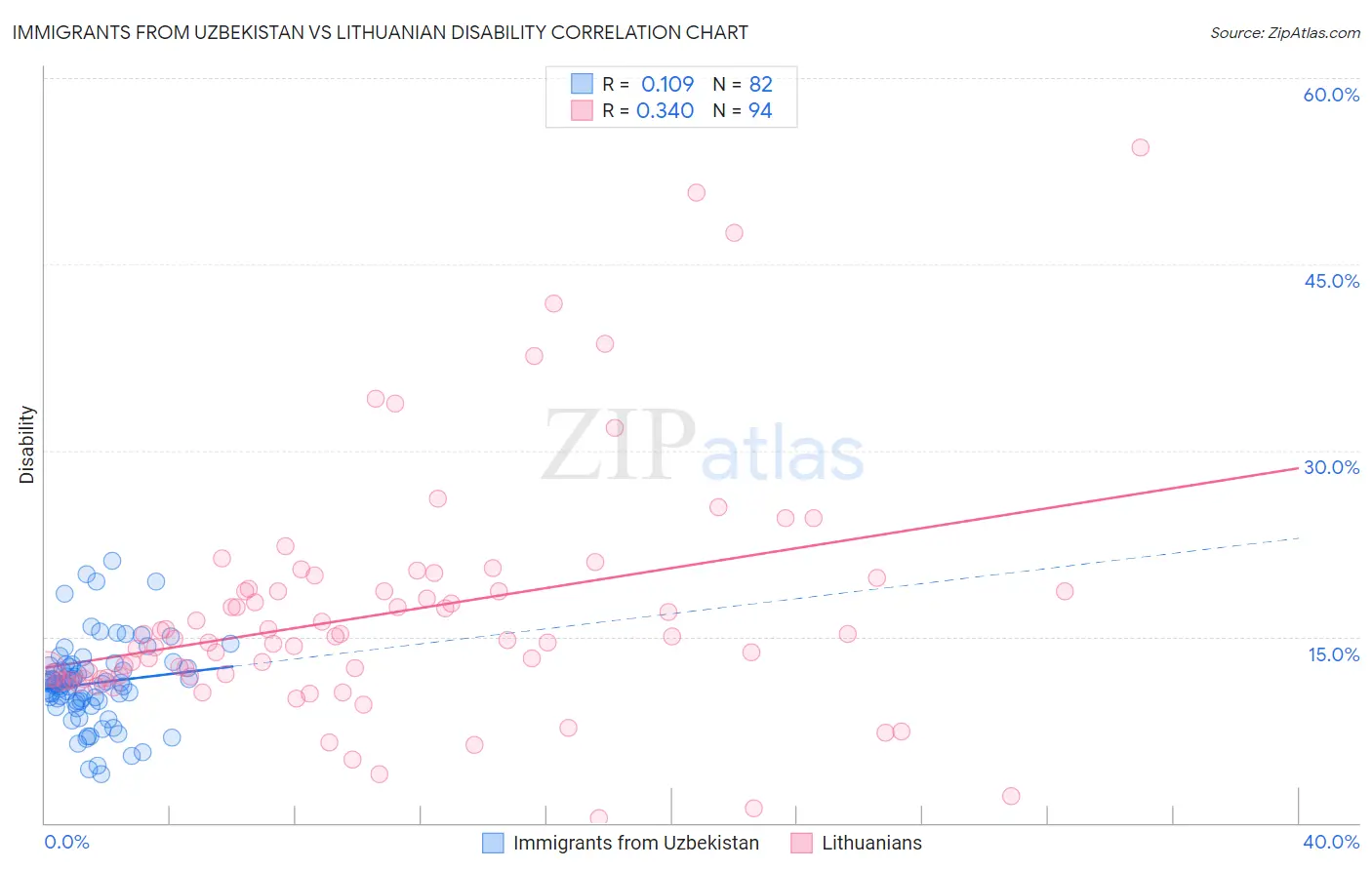 Immigrants from Uzbekistan vs Lithuanian Disability