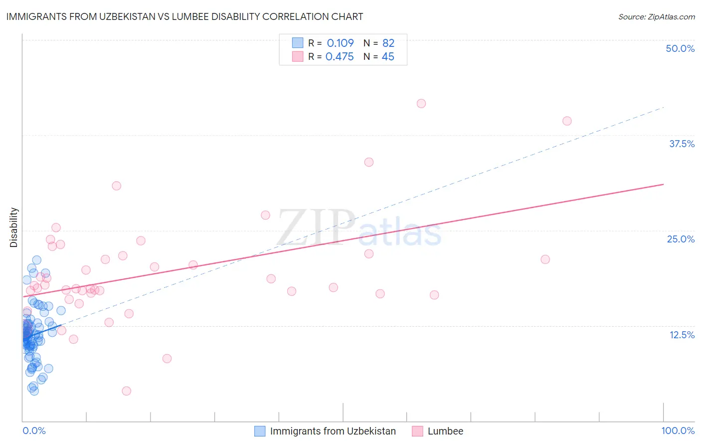 Immigrants from Uzbekistan vs Lumbee Disability