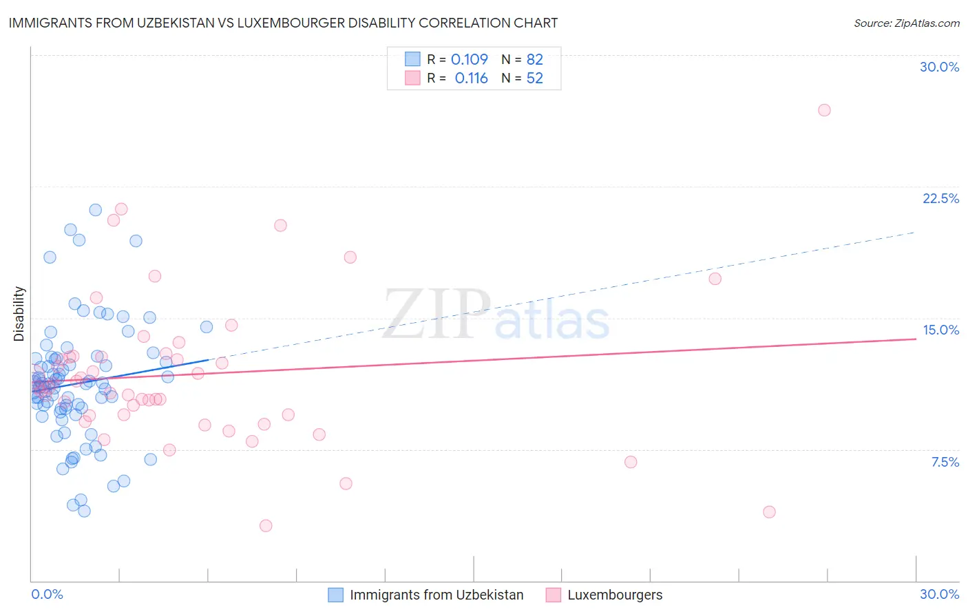 Immigrants from Uzbekistan vs Luxembourger Disability