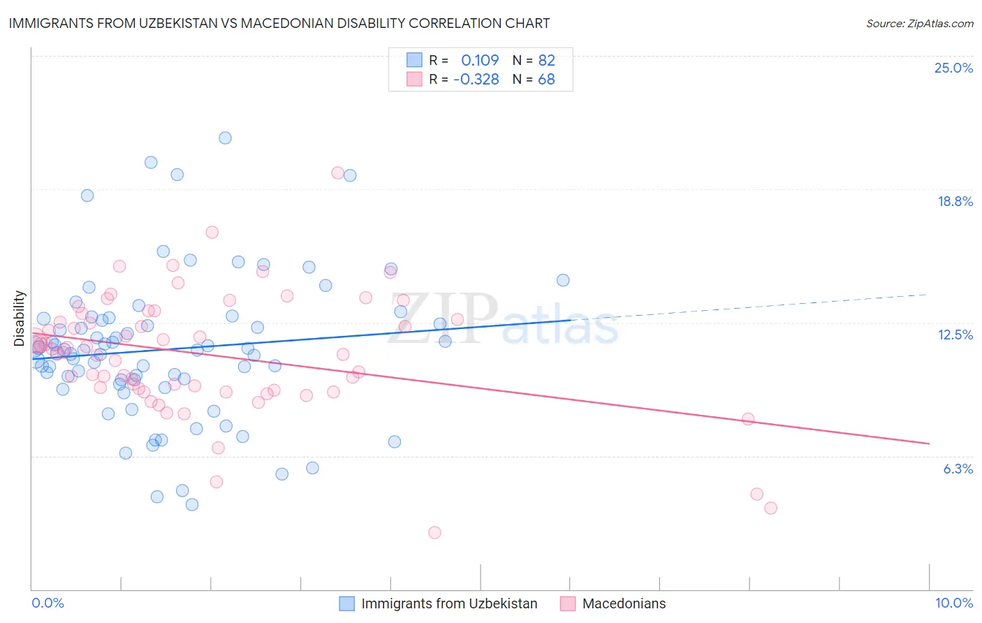 Immigrants from Uzbekistan vs Macedonian Disability