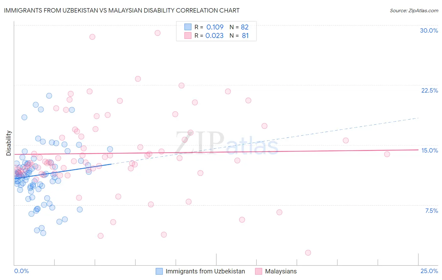 Immigrants from Uzbekistan vs Malaysian Disability