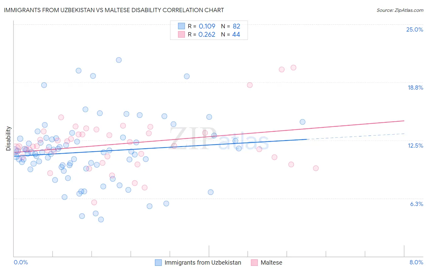Immigrants from Uzbekistan vs Maltese Disability