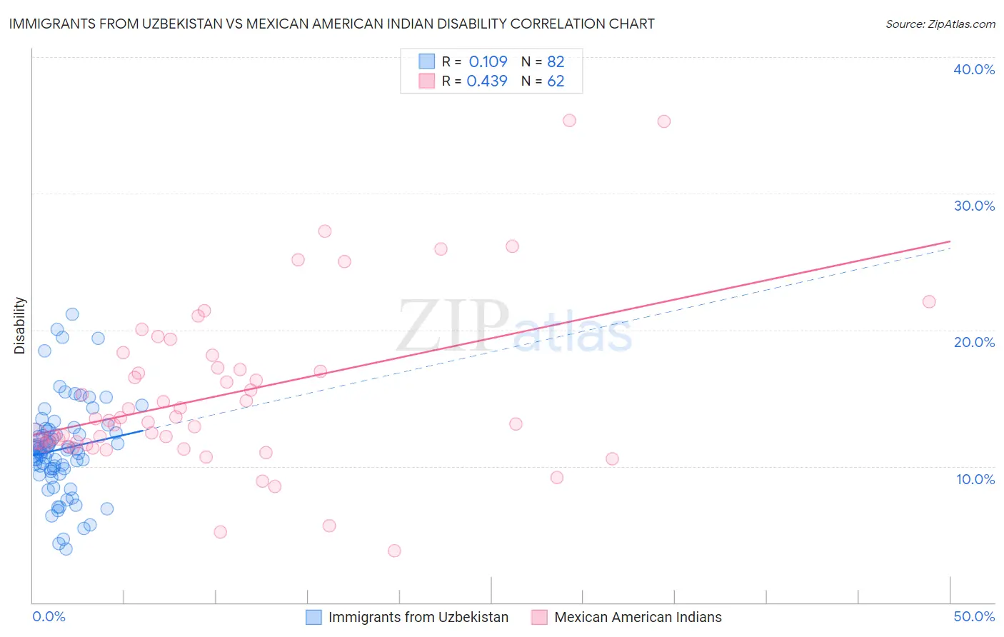 Immigrants from Uzbekistan vs Mexican American Indian Disability