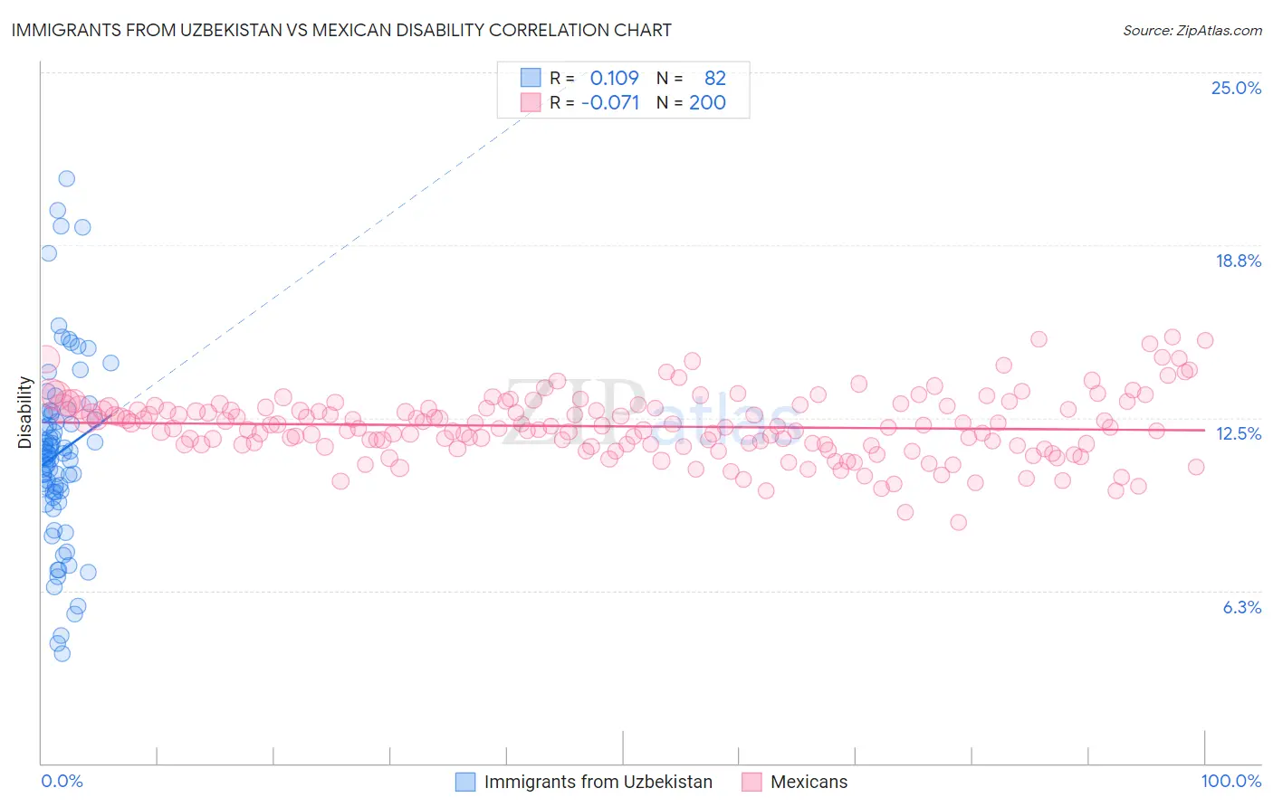 Immigrants from Uzbekistan vs Mexican Disability