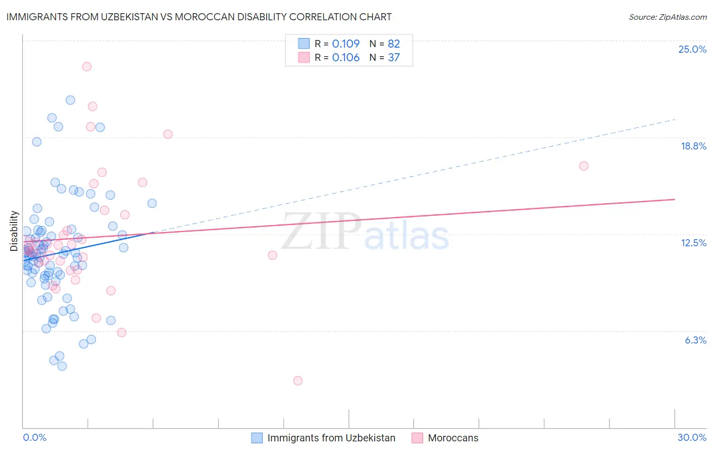Immigrants from Uzbekistan vs Moroccan Disability
