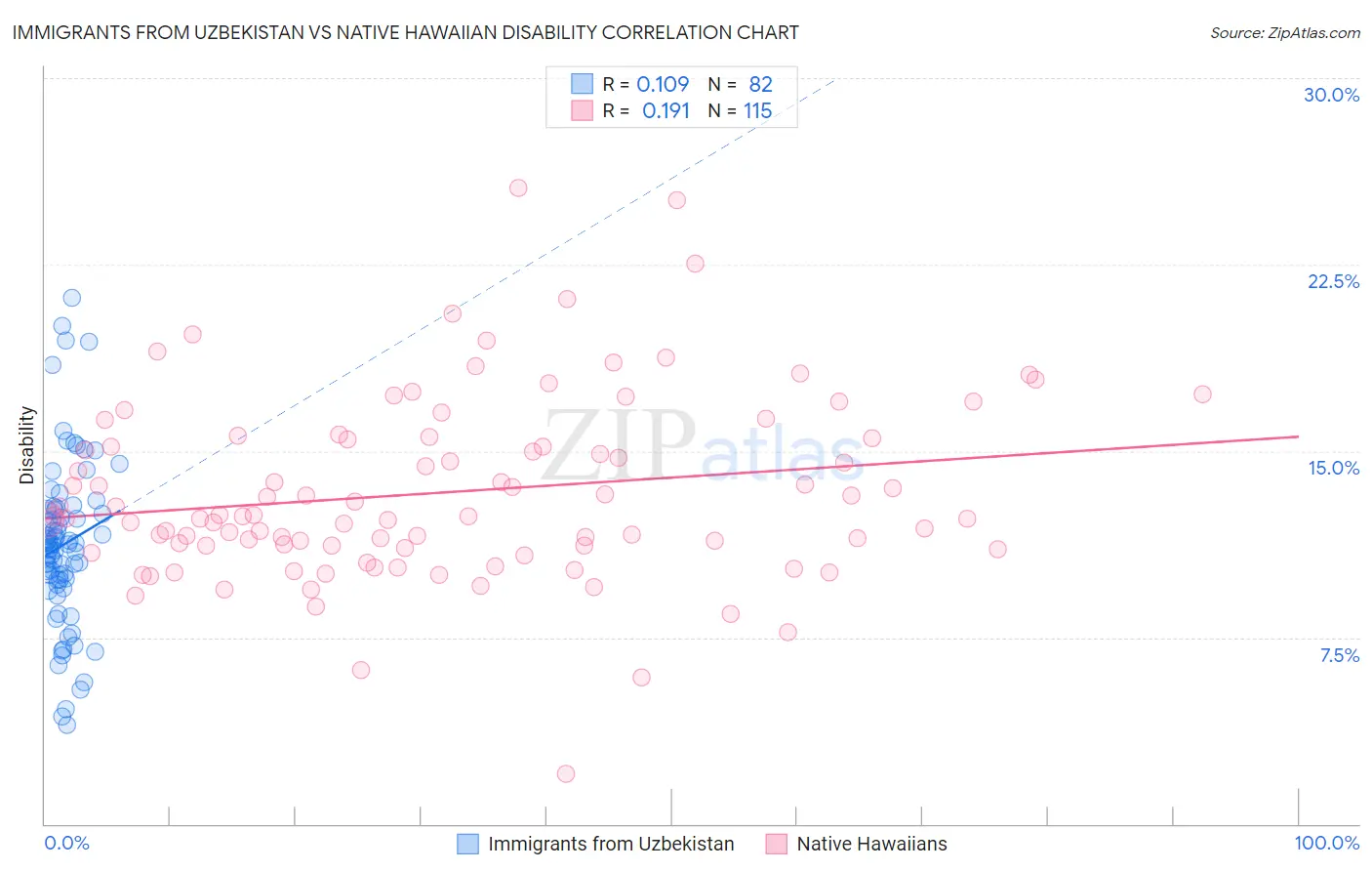 Immigrants from Uzbekistan vs Native Hawaiian Disability