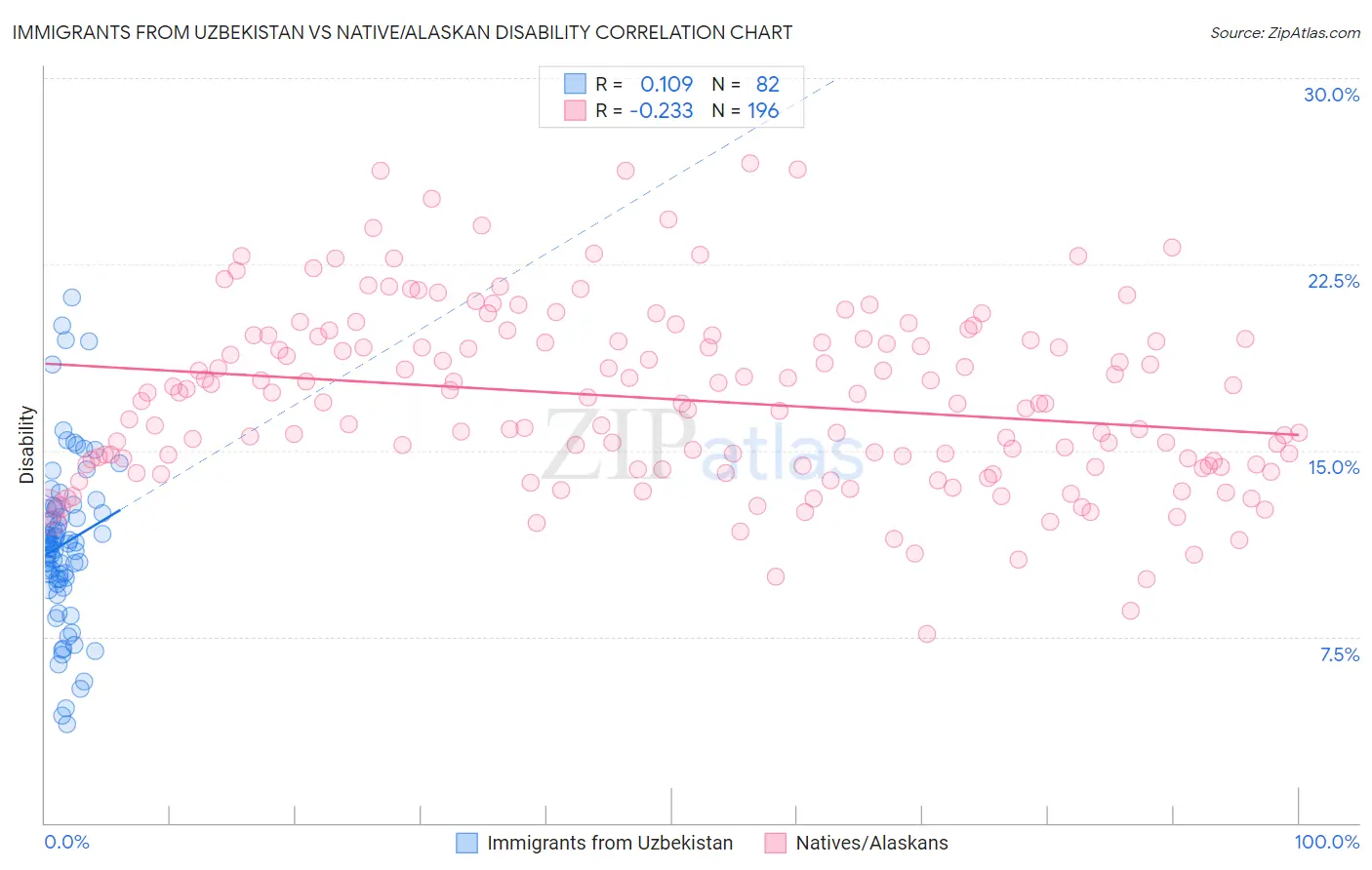 Immigrants from Uzbekistan vs Native/Alaskan Disability