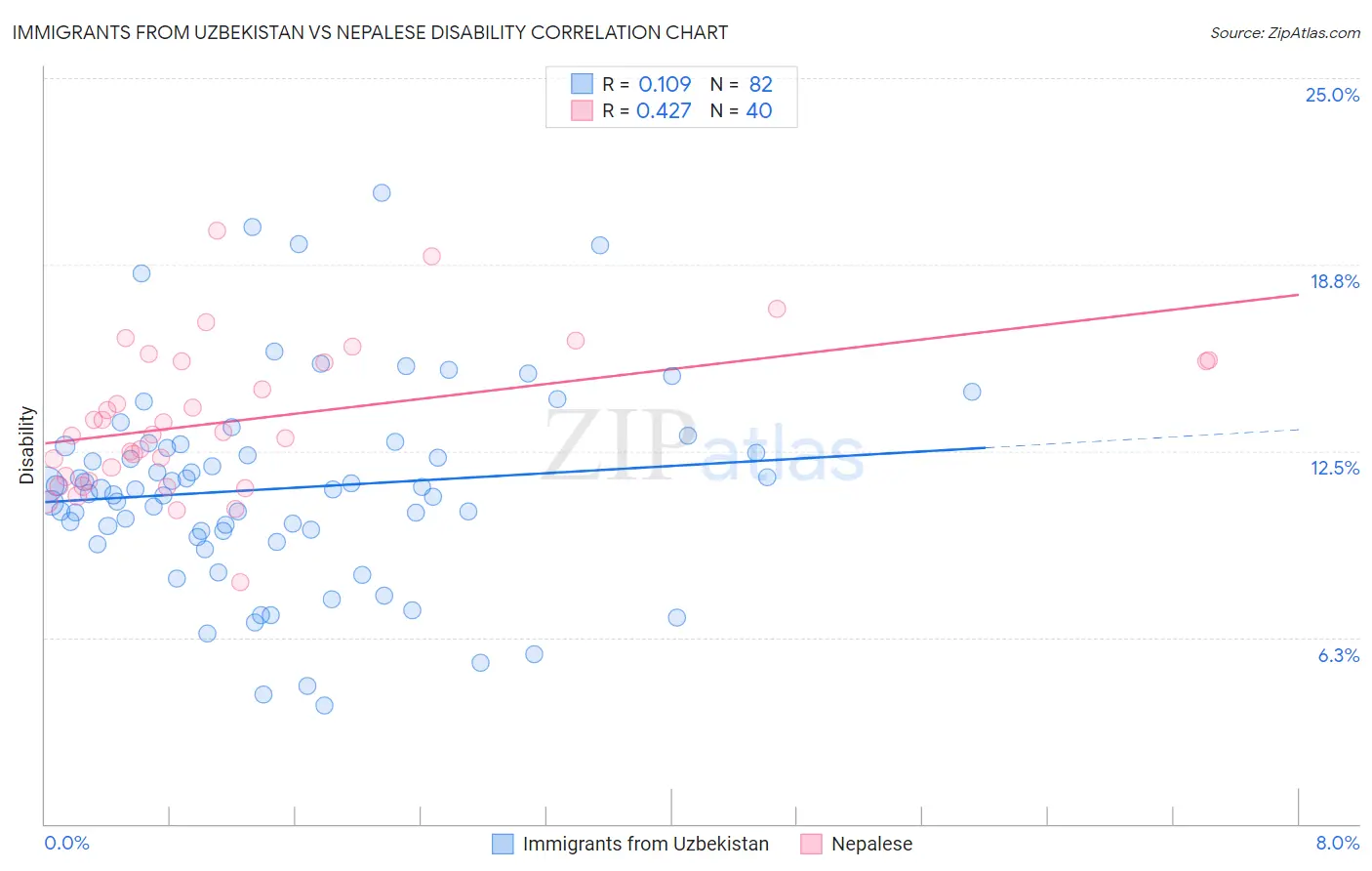 Immigrants from Uzbekistan vs Nepalese Disability