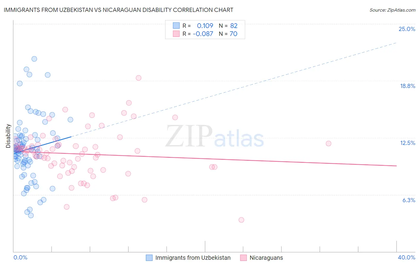 Immigrants from Uzbekistan vs Nicaraguan Disability