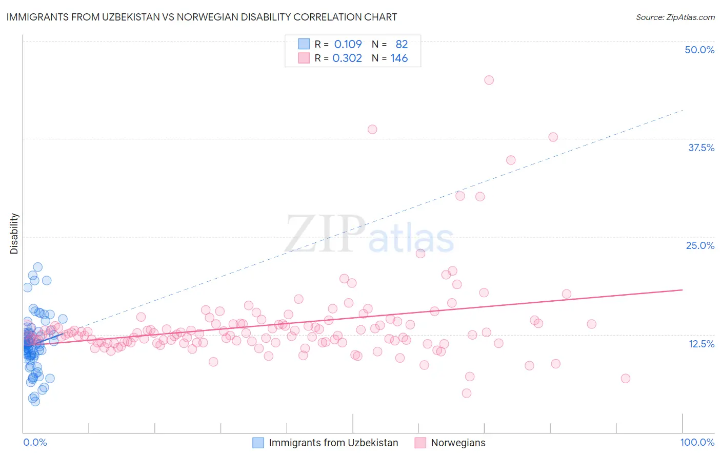 Immigrants from Uzbekistan vs Norwegian Disability