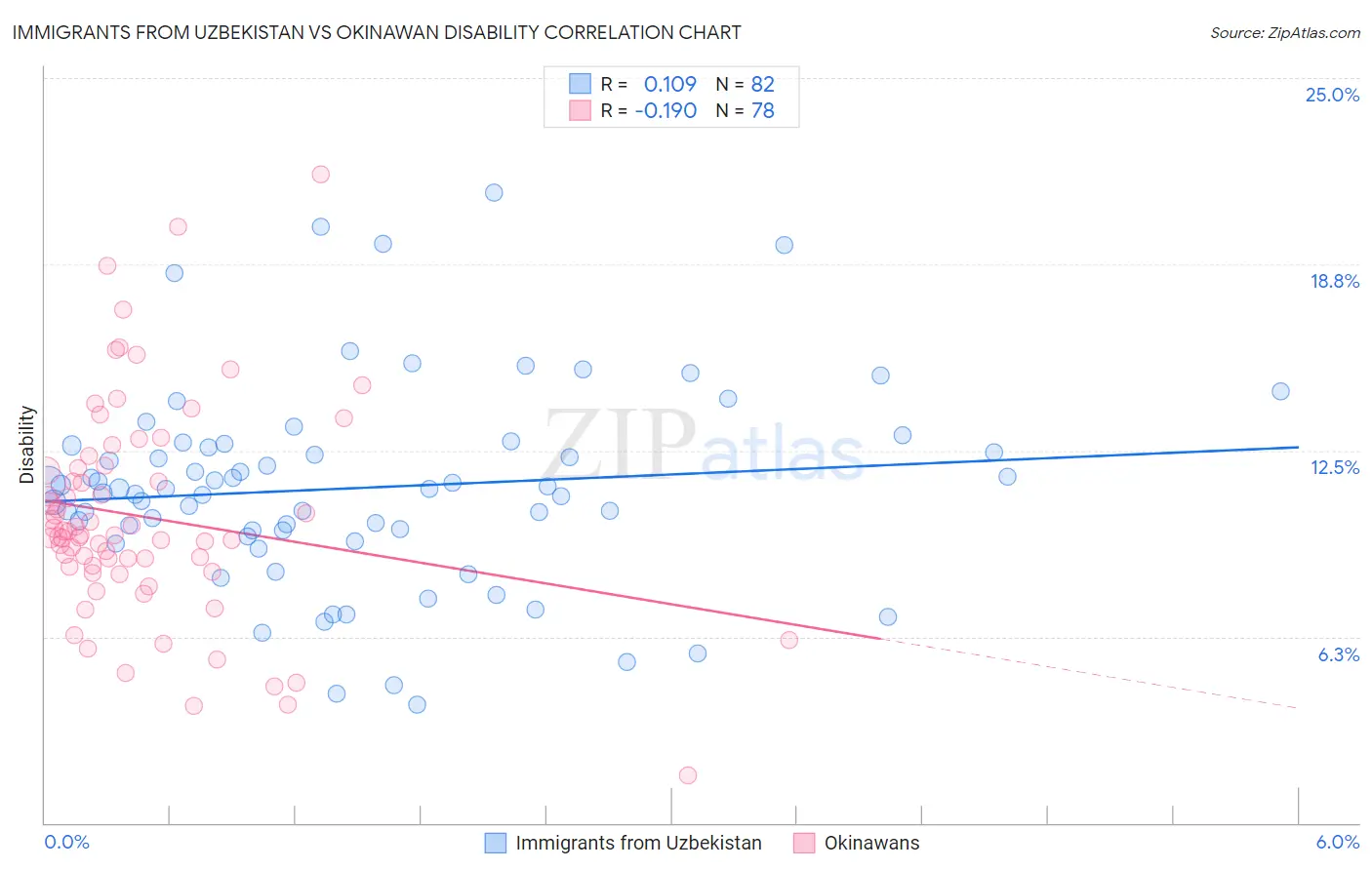 Immigrants from Uzbekistan vs Okinawan Disability