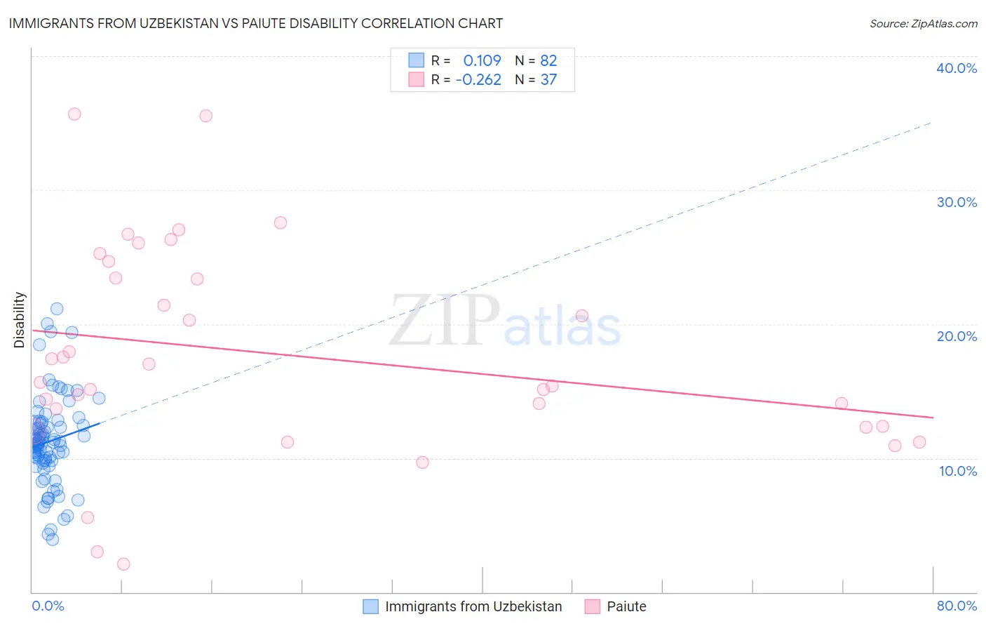 Immigrants from Uzbekistan vs Paiute Disability