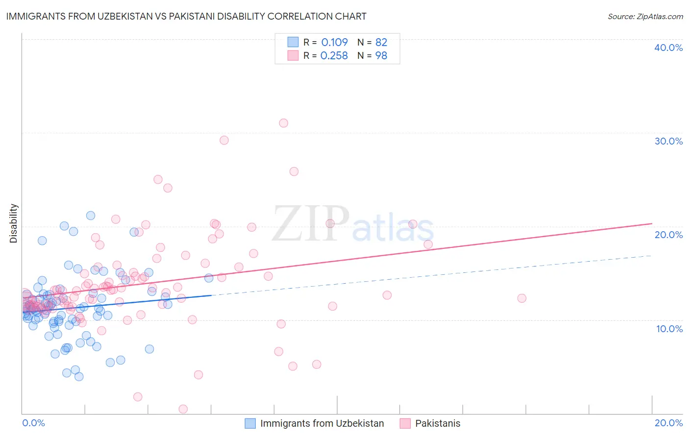 Immigrants from Uzbekistan vs Pakistani Disability