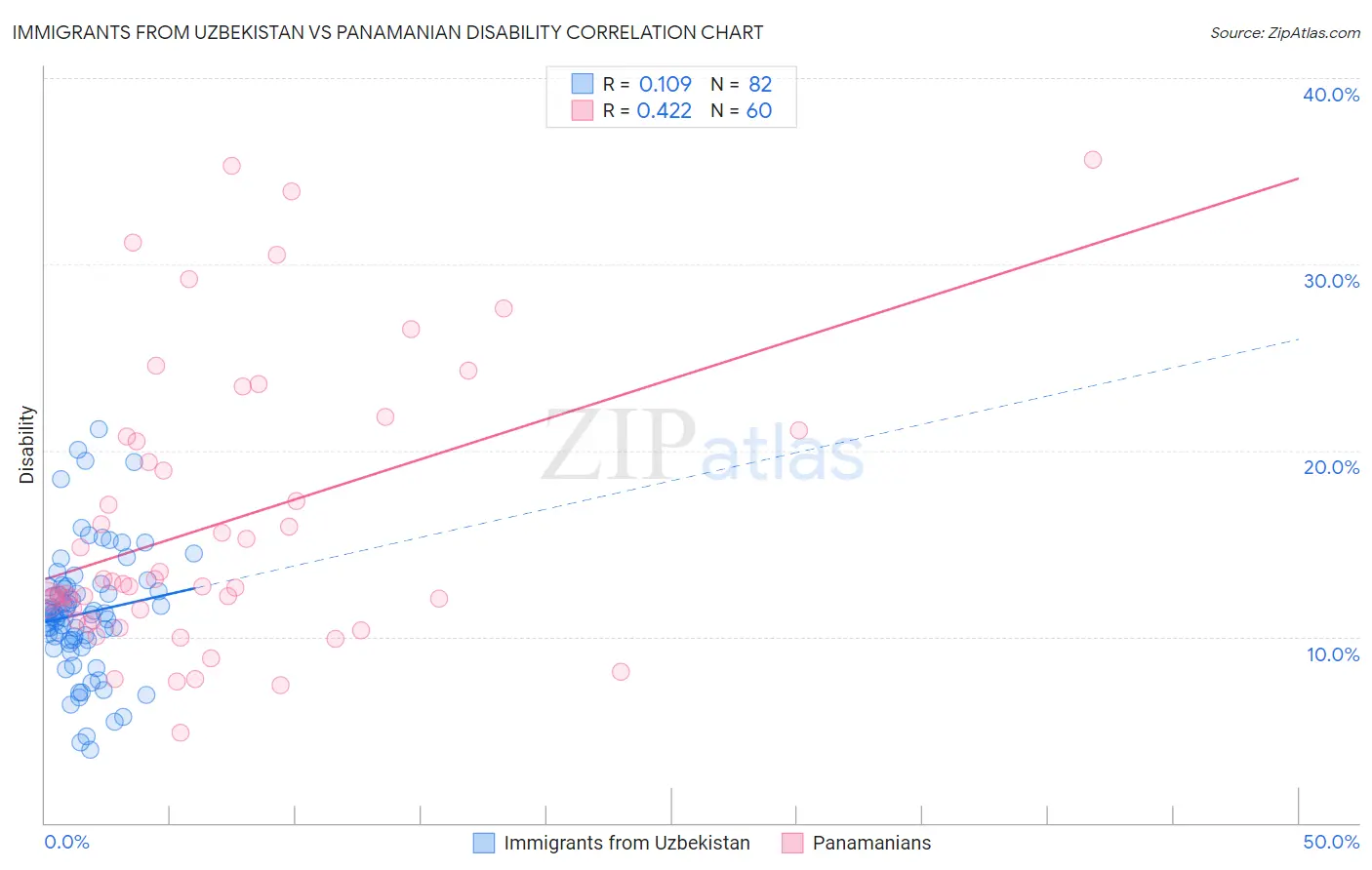 Immigrants from Uzbekistan vs Panamanian Disability
