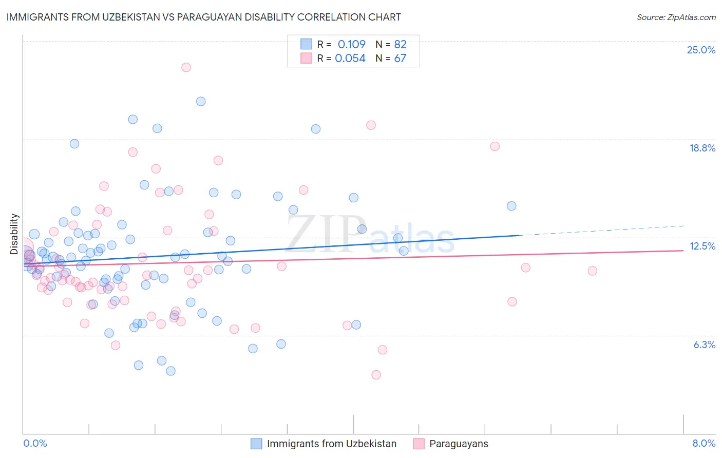 Immigrants from Uzbekistan vs Paraguayan Disability