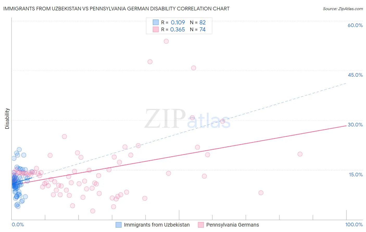 Immigrants from Uzbekistan vs Pennsylvania German Disability