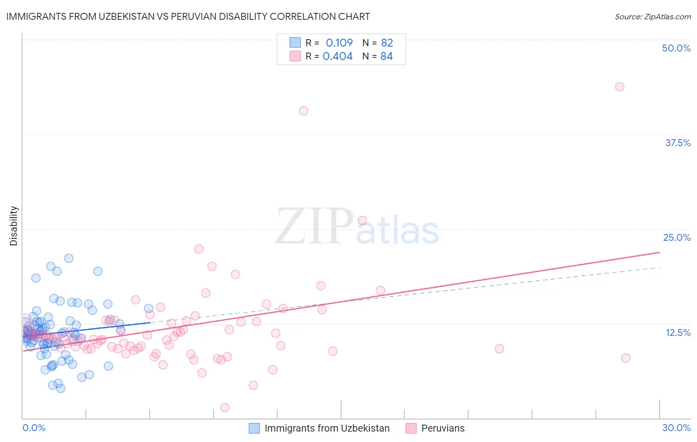 Immigrants from Uzbekistan vs Peruvian Disability