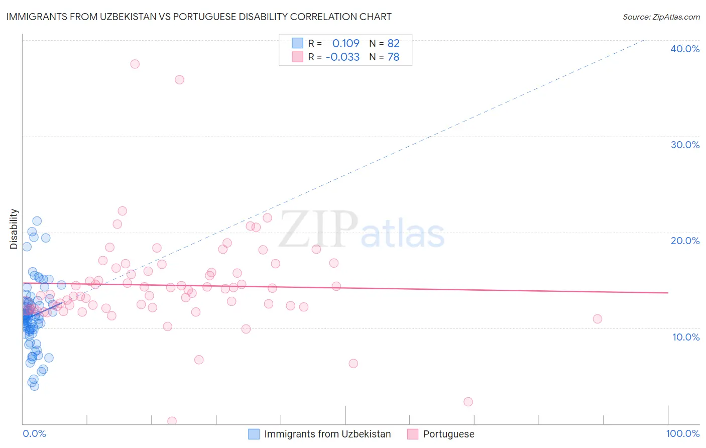 Immigrants from Uzbekistan vs Portuguese Disability